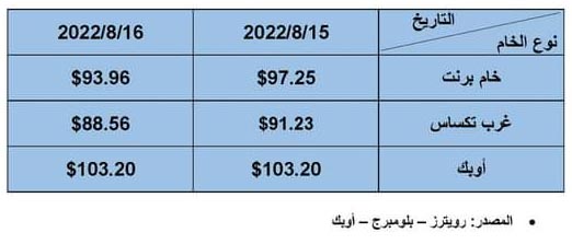 أسعار البترول العالمية اليوم
