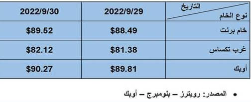 أسعار البترول العالمية اليوم
