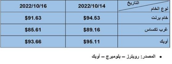 أسعار البترول العالمية اليوم