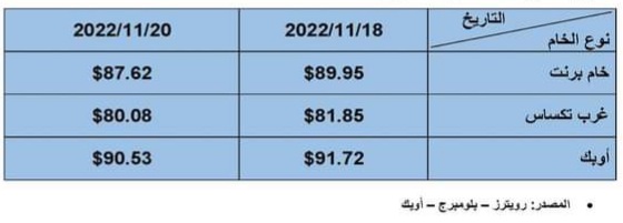 أسعار البترول العالمية اليوم