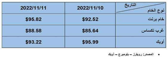 أسعار البترول العالمية اليوم