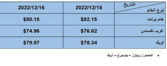 أسعار البترول العالمية اليوم