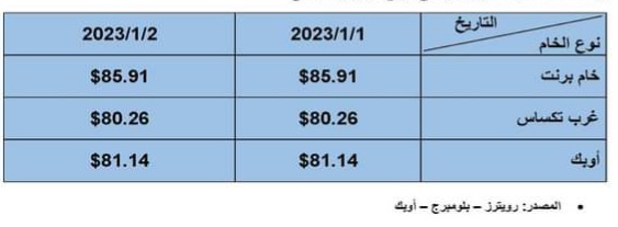 أسعار البترول العالمية اليوم