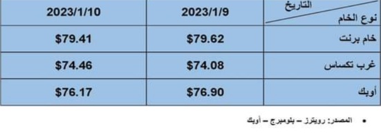 أسعار البترول العالمية اليوم