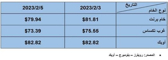 أسعار البترول العالمية اليوم