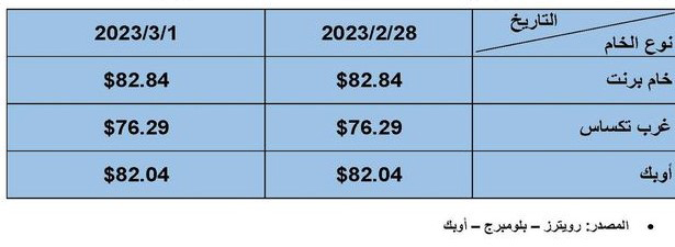 اسعار البترول اليوم