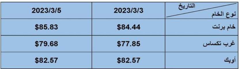 أسعار البترول العالمية