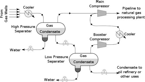 مكثفات الغاز - condensate wells
