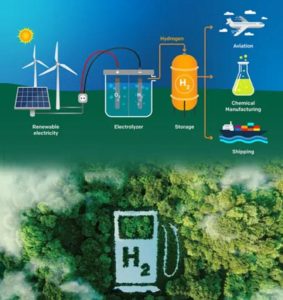 إنتاج الهيدروجين الأخضر قد يوفر 25% من احتياجات الطاقة في العالم